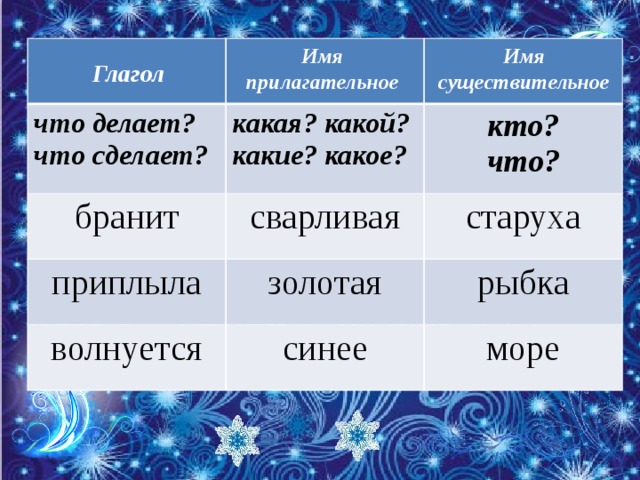 Имя существительное Имя прилагательное что делает? что сделает? какая? какой? какие? какое? бранит кто? приплыла сварливая что? старуха золотая волнуется рыбка синее море Глагол