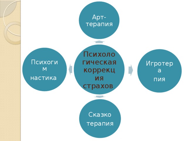 Арт-терапия Психоло гическая коррекция страхов Психогим настика Игротера пия Сказко терапия