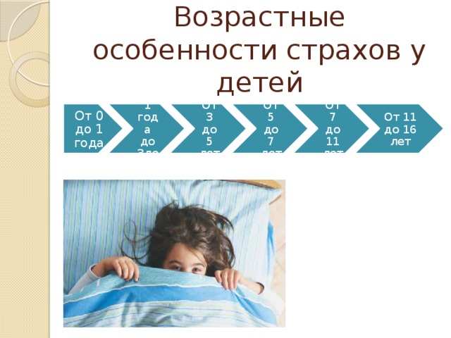 Возрастные особенности страхов у детей От 0 до 1 года От 1 года до 3лет От 3 до 5 лет От 5 до 7 лет От 7 до 11 лет От 11 до 16 лет