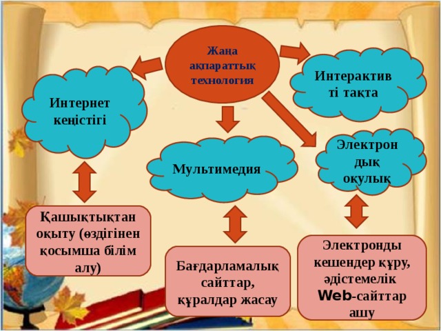 Жаңа ақпараттық технология Интерактивті тақта Интернет кеңістігі Электрондық оқулық Мультимедия Қашықтықтан оқыту ( өздігінен қосымша білім алу ) Электронды кешендер құру, әдістемелік Web -сайттар ашу Бағдарламалық сайттар, құралдар жасау