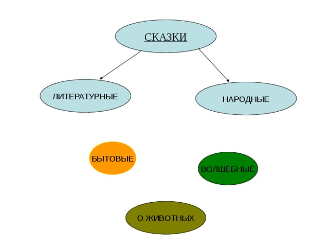 СКАЗКИ ЛИТЕРАТУРНЫЕ НАРОДНЫЕ БЫТОВЫЕ ВОЛШЕБНЫЕ О ЖИВОТНЫХ