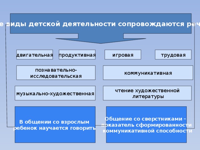 Все виды детской деятельности сопровождаются речью трудовая продуктивная игровая двигательная коммуникативная познавательно- исследовательская музыкально-художественная чтение художественной  литературы В общении со взрослым Общение со сверстниками – ребенок научается говорить  показатель сформированности  коммуникативной способности