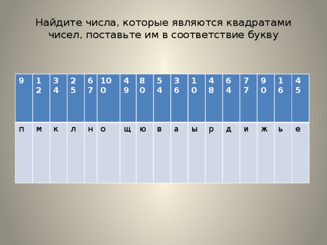 Найдите числа, которые являются квадратами чисел, поставьте им в соответствие букву 9 12 п 34 м 25 к 67 л 100 н о 49 80 щ ю 54 36 в а 10 48 ы 64 р 77 д и 90 16 ж 45 ь е