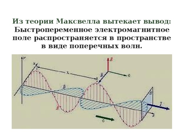 Из теории Максвелла вытекает вывод:  Быстропеременное электромагнитное поле распространяется в пространстве в виде поперечных волн.