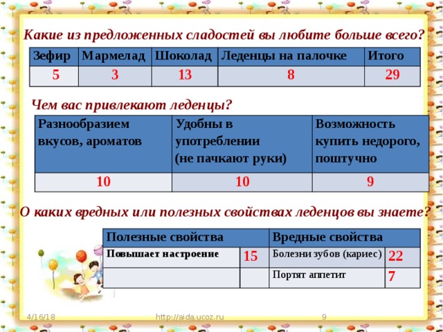 Какие из предложенных сладостей вы любите больше всего?   Зефир Мармелад  5 Шоколад 3 Леденцы на палочке 13 Итого 8 29 Чем вас привлекают леденцы? Разнообразием вкусов, ароматов Удобны в употреблении 10 (не пачкают руки) Возможность купить недорого, поштучно 10 9 О каких вредных или полезных свойствах леденцов вы знаете? Полезные свойства Повышает настроение   Вредные свойства 15   Болезни зубов (кариес) Портят аппетит 22 7 http://aida.ucoz.ru 4/16/18