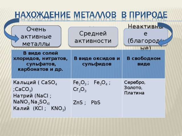 Очень активные металлы Средней активности Неактивные (благородные) В виде солей хлоридов, нитратов, сульфатов, карбонатов и др.   В виде оксидов и сульфидов  Кальций ( CaSO 4 ; CaCO 3 ) Натрий ( NaCl ; NaNO 3 Na 2 SO 4) Калий ( KCl ; KNO 3 )  В свободном виде  Fe 2 O 3 ; Fe 3 O 4  ; Cr 2 O 3 ZnS ; PbS Серебро, Золото, Платина