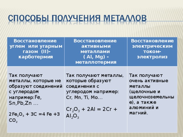 Восстановление углем или угарным газом ( II) - карботермия Восстановление активными металлами ( Al,  Mg) - металлотермия Так получают металлы, которые не образуют соединений с углеродом например: Fe, Sn,Pb,Zn … 2Fe 2 O 3 + 3C =4 Fe +3 CO 2 Восстановление электрическим током- электролиз Так получают металлы, которые образуют соединения с углеродом например: Cr, Mn, Ti, Mo … Cr 2 O 3 + 2Al = 2Cr + Al 2 O 3 Так получают очень активные металлы (щелочные и щелочноземельные), а также алюминий и магний.