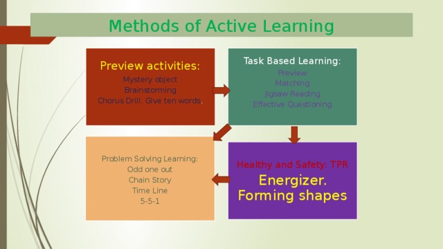Methods of Active Learning Preview activities: Task Based Learning: Mystery object Preview Brainstorming Matching Jigsaw Reading Chorus Drill. Give ten words . Effective Questioning Problem Solving Learning: Odd one out Chain Story Time Line 5-5-1 Healthy and Safety: TPR Energizer. Forming shapes