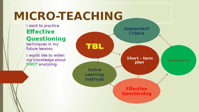MICRO-TEACHING Assessment Criteria I want to practice Effective Questioning techniques in my future lessons. I would like to widen my knowledge about SWOT analyzing. Differentiation Short – term plan Active Learning methods Effective Questioning