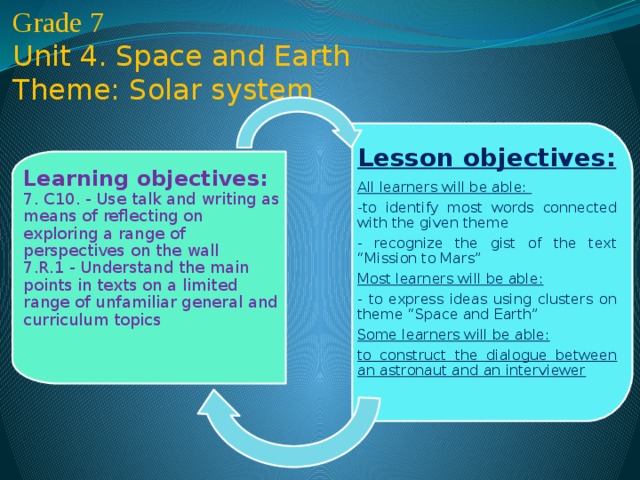 Grade 7 Unit 4. Space and Earth  Theme: Solar system               Idrissova Sholpan  Astana school-lyceum № 27    Lesson objectives: All learners will be able: -to identify most words connected with the given theme - recognize the gist of the text “Mission to Mars” Most learners will be able: - to express ideas using clusters on theme “Space and Earth” Some learners will be able: to construct the dialogue between an astronaut and an interviewer Learning objectives:  7. C10. - Use talk and writing as means of reflecting on exploring a range of perspectives on the wall  7.R.1 - Understand the main points in texts on a limited range of unfamiliar general and curriculum topics