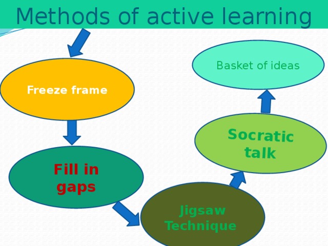Methods of active learning Socratic talk Basket of ideas Freeze frame Fill in gaps Jigsaw Technique