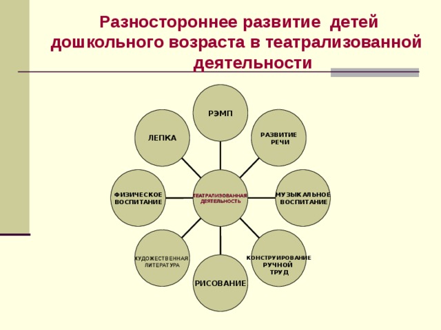 Разностороннее развитие детей дошкольного возраста в театрализованной деятельности РЭМП РАЗВИТИЕ  РЕЧИ ЛЕПКА МУЗЫКАЛЬНОЕ  ВОСПИТАНИЕ ФИЗИЧЕСКОЕ ВОСПИТАНИЕ ТЕАТРАЛИЗОВАННАЯ ДЕЯТЕЛЬНОСТЬ  ХУДОЖЕСТВЕННАЯ ЛИТЕРАТУРА   КОНСТРУИРОВАНИЕ РУЧНОЙ ТРУД РИСОВАНИЕ