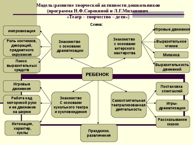 Модель:развитие творческой активности дошкольников  (программа Н.Ф.Сорокиной и Л.Г.Миланович  «Театр – творчество – дети») Схема: Игровые движения импровизация Знакомство с основами драматизации Знакомство с основами актерского мастерства Выразительное чтение Роль костюмов, декораций, предметного окружения Мимика Поиск выразительных средств Выразительность движений РЕБЕНОК Игровые движения Постановка спектаклей Знакомство С основами кукольного театра и кукловождения Самостоятельная театрализованная деятельность Работа над моторикой руки  и ее движение на ширме Игры- драматизации Рассказывание сказок Интонация, характер, куклы  Праздники, развлечения