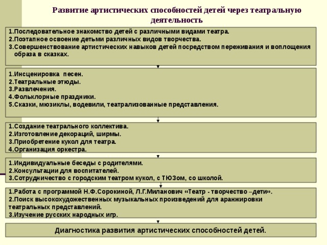 Развитие артистических способностей детей через театральную деятельность 1.Последовательное знакомство детей с различными видами театра. 2.Поэтапное освоение детьми различных видов творчества. 3.Совершенствование артистических навыков детей посредством переживания и воплощения  образа в сказках.  1.Инсценировка песен. 2.Театральные этюды. 3.Развлечения. 4.Фольклорные праздники. 5.Сказки, мюзиклы, водевили, театрализованные представления.  1.Создание театрального коллектива. 2.Изготовление декораций, ширмы. 3.Приобретение кукол для театра. 4.Организация оркестра. 1.Индивидуальные беседы с родителями. 2.Консультации для воспитателей. 3.Сотрудничество с городским театром кукол, с ТЮЗом, со школой . 1.Работа с программой Н.Ф.Сорокиной, Л.Г.Миланович «Театр - творчество –дети». 2.Поиск высокохудожественных музыкальных произведений для аранжировки театральных представлений. 3.Изучение русских народных игр. Диагностика развития артистических способностей детей.