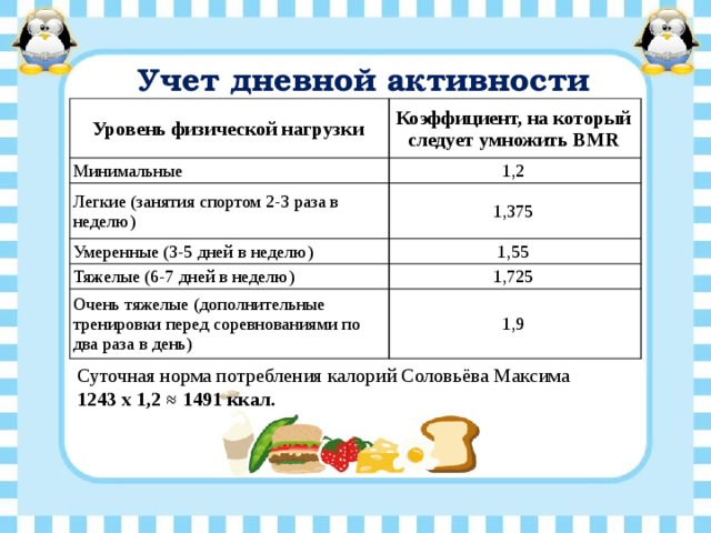 Учет дневной активности Уровень физической нагрузки Коэффициент, на который следует умножить BMR Минимальные 1,2 Легкие (занятия спортом 2-3 раза в неделю) 1,375 Умеренные (3-5 дней в неделю) 1,55 Тяжелые (6-7 дней в неделю) 1,725 Очень тяжелые (дополнительные тренировки перед соревнованиями по два раза в день) 1,9 Суточная норма потребления калорий Соловьёва Максима  1243 х 1,2 ≈ 1491 ккал.