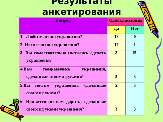 Результаты анкетирования Вопрос Одноклассницы Да Любите ли вы украшения? 2. Носите ли вы украшения? Нет 18 3. Вы самостоятельно пытались сделать украшения? 17 0 1 3 4.Вам понравились украшения, сделанные своими руками? 15  3 5.Вы носите украшения, сделанные своими руками?  3 2 6. Нравится ли вам дарить, сделанные своими руками украшения? 3  3  3