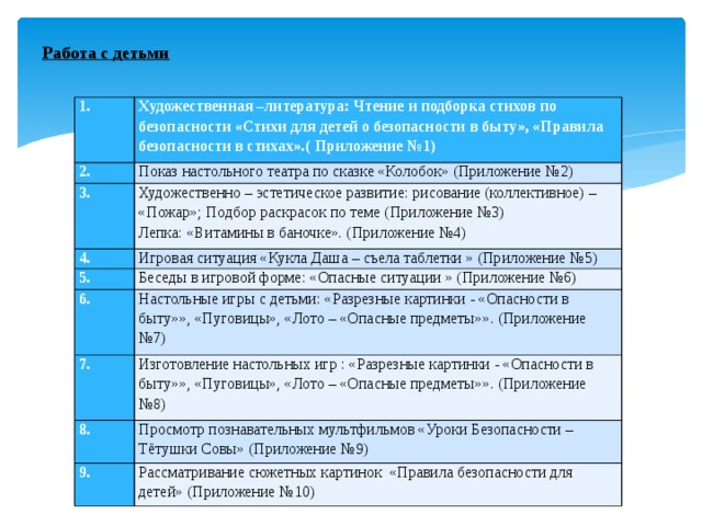 Работа с детьми   1. Художественная –литература: Чтение и подборка стихов по безопасности «Стихи для детей о безопасности в быту», «Правила безопасности в стихах».( Приложение №1) 2. Показ настольного театра по сказке «Колобок» (Приложение №2) 3. 4. Художественно – эстетическое развитие: рисование (коллективное) – «Пожар»; Подбор раскрасок по теме (Приложение №3) 5. Игровая ситуация «Кукла Даша – съела таблетки » (Приложение №5) Лепка: «Витамины в баночке». (Приложение №4) Беседы в игровой форме: «Опасные ситуации » (Приложение №6) 6. Настольные игры с детьми: «Разрезные картинки - «Опасности в быту»», «Пуговицы», «Лото – «Опасные предметы»». (Приложение №7) 7. Изготовление настольных игр : «Разрезные картинки - «Опасности в быту»», «Пуговицы», «Лото – «Опасные предметы»». (Приложение №8) 8. Просмотр познавательных мультфильмов «Уроки Безопасности – Тётушки Совы» (Приложение №9) 9. Рассматривание сюжетных картинок «Правила безопасности для детей» (Приложение №10)