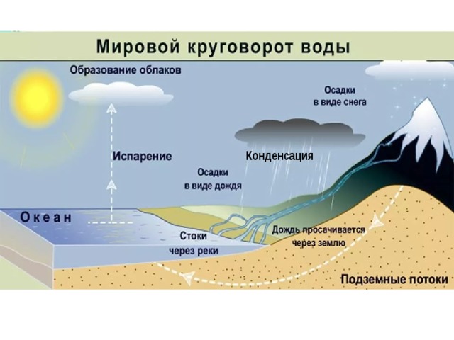 Конденсация