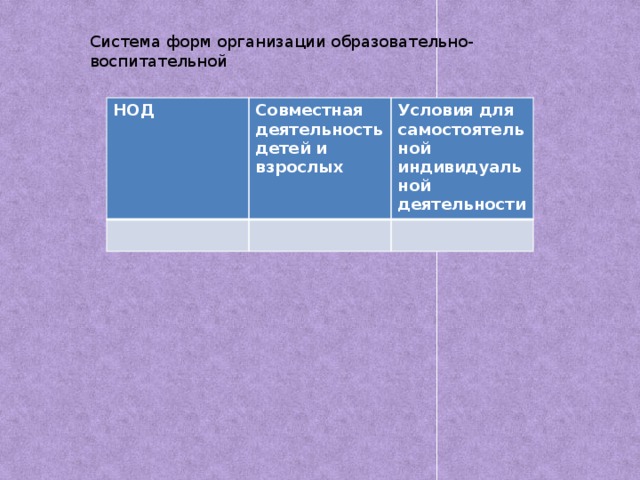 Система форм организации образовательно-воспитательной НОД Совместная деятельность детей и взрослых Условия для самостоятельной индивидуальной деятельности