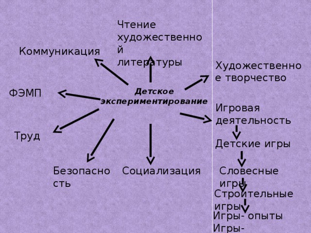 Чтение художественной литературы Коммуникация Художественное творчество Детское экспериментирование ФЭМП Игровая деятельность Труд Детские игры Социализация Безопасность Словесные игры Строительные игры Игры- опыты Игры-эксперименты