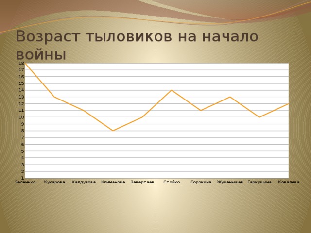 Возраст тыловиков на начало войны