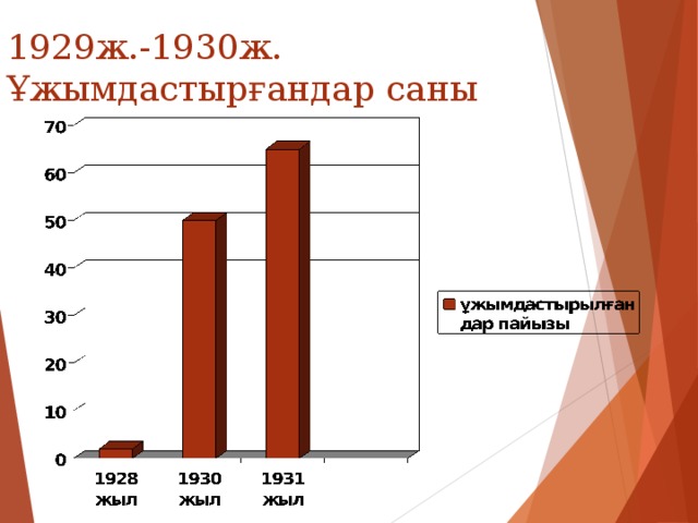 1929ж.-1930ж. Ұжымдастырғандар саны