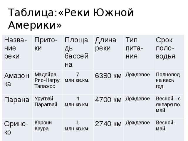 Таблица:«Реки Южной Америки» Назва-ние реки Прито-ки Амазонка Мадейра Площадь бассейна Парана Рио-Негру  7 млн.кв.км. Длина Уругвай Орино-ко Парагвай 6380 км Тапажос Карони реки Тип  4 млн.кв.км. Каура Дождевое Срок пита-ния 4700 км  1 млн.кв.км. 2740 км Полноводна весь год поло-водья Дождевое Весной - с января по май Дождевое Весной- май