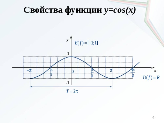 Свойства функции y=cos(x) y 1 x -1 4