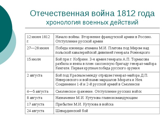 Даты 28 июня. Хронологическая таблица войны 1812 года. Таблица "основные военные действия Отечественной войны 1812 года".
