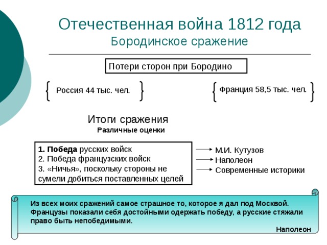 Бородинское сражение Потери сторон при Бородино Итоги сражения Различные оценки 1. Победа Из всех моих сражений самое страшное то, которое я дал под Москвой. Французы показали себя достойными одержать победу, а русские стяжали право быть непобедимыми. Наполеон