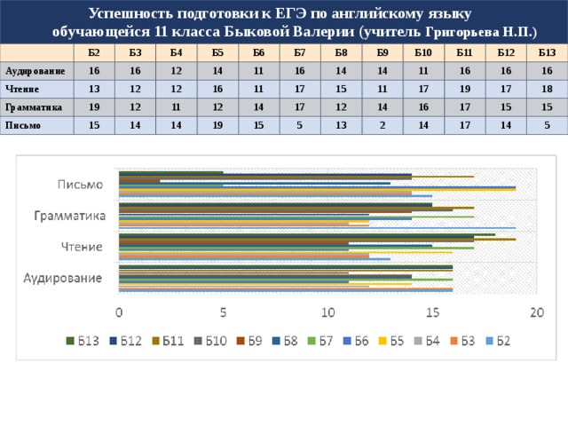 Успешность подготовки к ЕГЭ по английскому языку  обучающейся 11 класса Быковой Валерии (учитель Григорьева Н.П.) Аудирование Б2 Б3 Чтение 16 Грамматика 13 16 Б4 Письмо 12 19 12 Б5 12 15 14 12 Б6 14 11 16 11 Б7 12 14 11 16 Б8 19 14 17 14 Б9 15 17 15 14 Б10 5 11 12 11 Б11 14 13 17 16 Б12 16 2 Б13 16 19 16 17 17 14 15 17 18 15 14 5