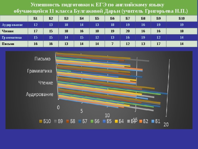 Успешность подготовки к ЕГЭ по английскому языку  обучающейся 11 класса Булгаковой Дарьи (учитель Григорьева Н.П.)  Аудирование Б1 Чтение 12 Б2 Грамматика 17 13 Б3 Письмо 15 15 Б4 18 16 15 18 14 Б5 16 14 16 Б6 13 13 15 10 18 Б7 14 19 12 Б8 19 13 14 20 16 Б9 7 16 16 19 Б10 12 19 16 19 18 13 12 14 17 14