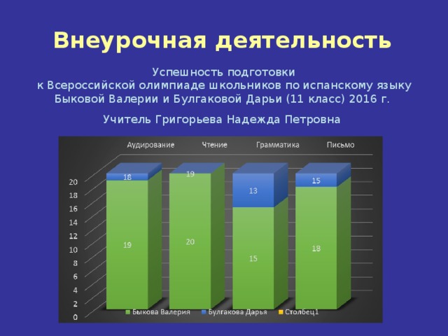 Внеурочная деятельность  Успешность подготовки  к Всероссийской олимпиаде школьников по испанскому языку  Быковой Валерии и Булгаковой Дарьи (11 класс) 2016 г. Учитель Григорьева Надежда Петровна