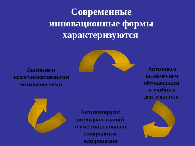 Современные инновационные формы характеризуются  Активным включением обучающихся  в учебную деятельность   Высокими коммуникативными возможностями  Активизируют потенциал знаний  и умений, навыков говорения и аудирования