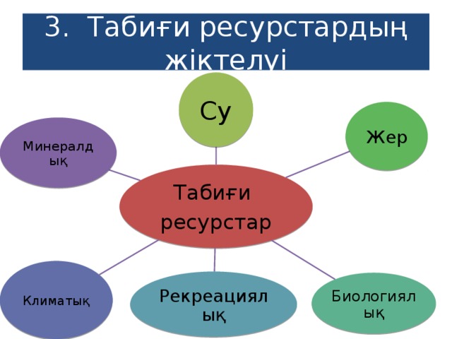 3. Табиғи ресурстардың жіктелуі Су Жер Минералдық Табиғи ресурстар Климатық Рекреациялық Биологиялық