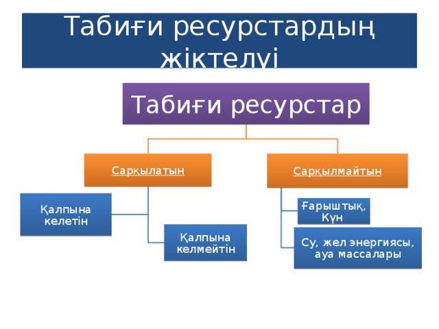 Табиғи ресурстардың жіктелуі Табиғи ресурстар Сарқылатын Сарқылмайтын Қалпына келетін Ғарыштық, Күн Қалпына келмейтін Су, жел энергиясы, ауа массалары