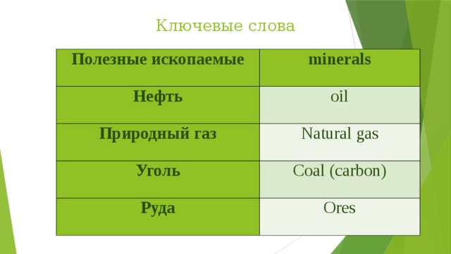 Ключевые слова Полезные ископаемые minerals Нефть oil Природный газ Natural gas Уголь Coal (carbon) Руда Ores