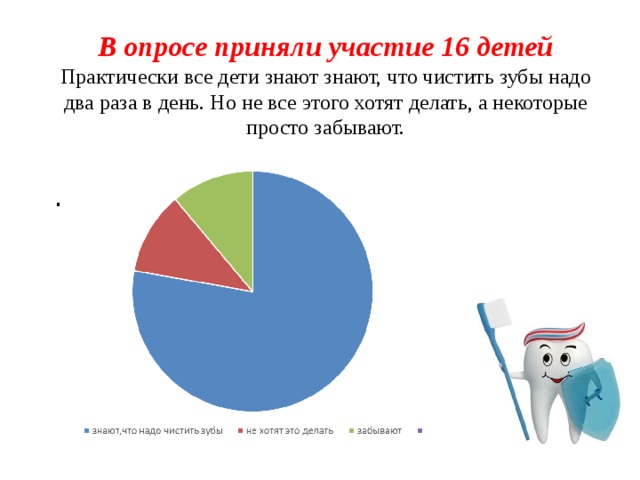 В опросе приняли участие 16 детей  Практически все дети знают знают, что чистить зубы надо два раза в день. Но не все этого хотят делать, а некоторые просто забывают.           .