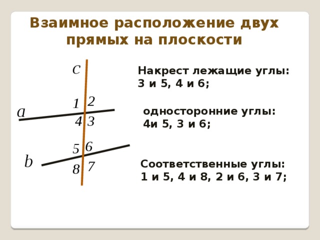 Взаимное расположение двух прямых на плоскости с Накрест лежащие углы: 3 и 5, 4 и 6; 2 1 а односторонние углы: 4и 5, 3 и 6; 4 3 6 5 b 7 Соответственные углы: 1 и 5, 4 и 8, 2 и 6, 3 и 7; 8