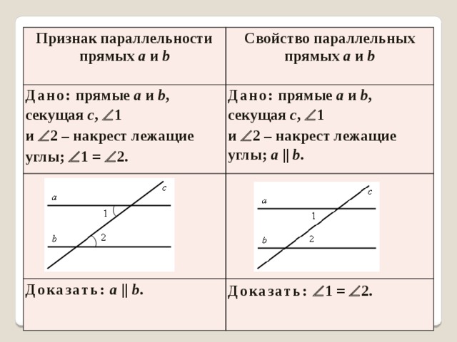 Признак параллельности  прямых а и b Свойство параллельных  прямых а и b Дано: прямые а и b , секущая с , Ð 1  и Ð 2 – накрест лежащие углы; Ð 1 = Ð 2. Дано: прямые а и b , секущая с , Ð 1  и Ð 2 – накрест лежащие углы; а || b . Доказать:  а || b . Доказать:  Ð 1 = Ð 2.