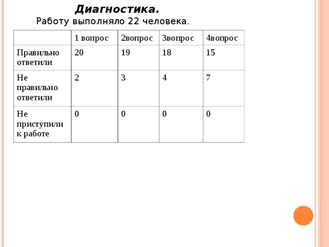 Диагностика. Работу выполняло 22 человека. Правильно ответили 1 вопрос 20 Не правильно ответили 2вопрос 3вопрос 19 2 Не приступили к работе 4вопрос 18 3 0 15 4 0 7 0 0