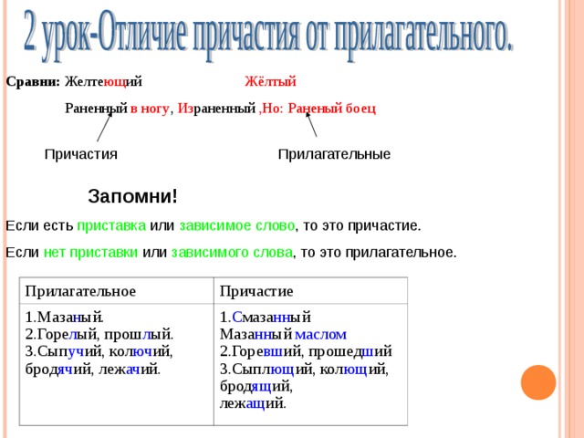 Сравни: Желте ющ ий Жёлтый  Раненный в ногу , Из раненный ,Но: Раненый боец Прилагательные Причастия  Запомни! Если есть приставка или зависимое слово , то это причастие. Если нет приставки или зависимого слова , то  это прилагательное. Прилагательное 1.Маза н ый. 2.Горе л ый,  прош л ый. 3.Сып уч ий,  кол юч ий,  брод яч ий,  леж ач ий. Причастие 1. С маза нн ый  Маза нн ый  маслом 2.Горе вш ий, прошед ш ий 3.Сыпл ющ ий, кол ющ ий, брод ящ ий, леж ащ ий.