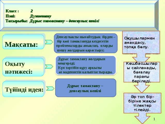 Класс : 2 Пәні: Дүниетану Тақырыбы: Дұрыс тамақтану – денсаулық кепілі Оқушылармен амандасу, топқа бөлу. Денсаулықты нығайтудың бірден –  бір көзі тамақтануда кездесетін проблемаларды анықтап, оларды  шешу жолдарын қарастыру; Мақсаты: Дұрыс тамақтану жолдарын меңгереді; Күн тәртібін құру арқылы  өз мәдениетін қалыптастырады. Оқыту нәтижесі: Көшбасшылары сайланады, бағалау парағы беріледі. Дұрыс тамақтану – денсаулық кепілі Түйінді идея: Әр топ бір-біріне жақсы тілектер тілейді.