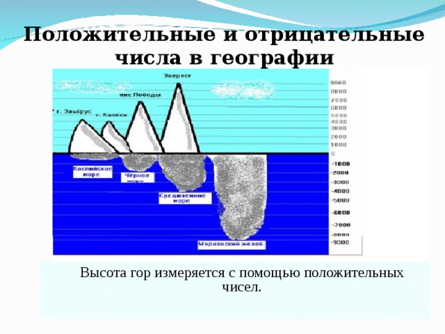 Положительные и отрицательные числа в географии  Высота гор измеряется с помощью положительных чисел.
