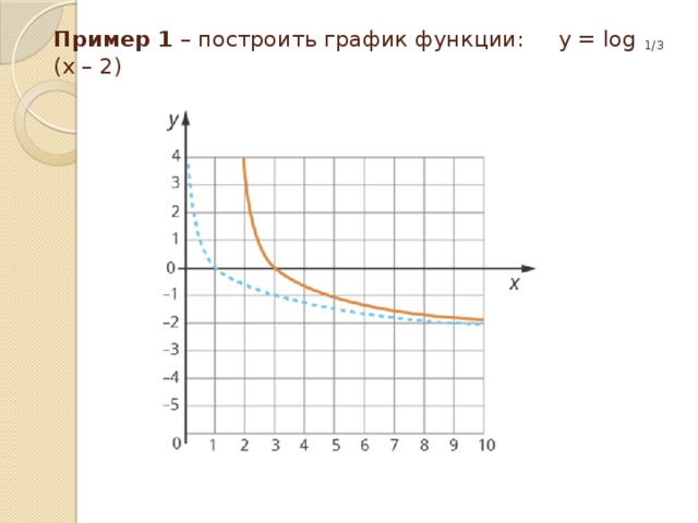 Пример 1 – построить график функции: у = log 1/3 (x – 2)  