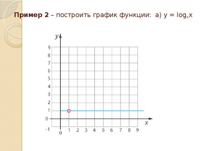 Пример 2 – построить график функции: а) y = log x x