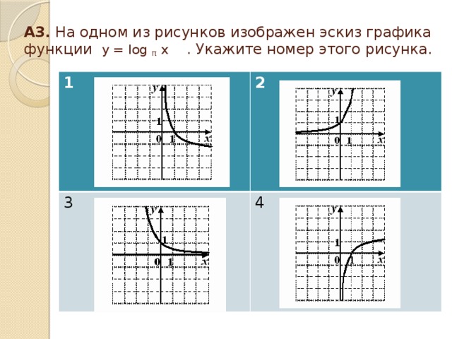 А3.  На одном из рисунков изображен эскиз графика функции у = log π x . Укажите номер этого рисунка.   1 2 3 4
