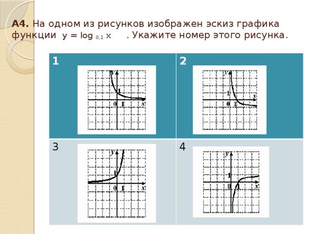 А4.  На одном из рисунков изображен эскиз графика функции у = log 0,1 x . Укажите номер этого рисунка.   1 2 3 4