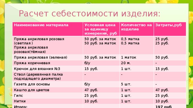 Расчет себестоимости изделия: Наименование материала Условная цена за единицу измерения, руб Пряжа акриловая розовая (светлая ) 50 руб. за маток Количество на изделие Пряжа акриловая (зеленая) Пряжа акриловая розовая(тёмная) 50 руб. за маток 0,5 матка Пряжа коричневая Затраты,руб 50 руб. за маток Крючок для вязания №3 б/у 1 маток 25 руб. 0,5 матка 50 руб. Ствол (деревянная палка подходящего диаметра) 20 м. 15 руб. 25 руб. - 1 шт. - Газета для основы 15 руб. - б/у Кашпо для цветов - 5 шт. 47 руб. Гипс Нитки - 1 шт. 25 руб. Итого: 10 руб. 47 руб. 1 шт. 25 руб. 1 шт. 10 руб. 197 руб