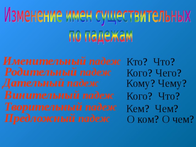 Именительный  падеж Кто? Что? Родительный падеж Кого? Чего? Дательный падеж Кому? Чему? Винительный падеж Кого? Что? Творительный падеж Кем? Чем? Предложный падеж О ком? О чем?